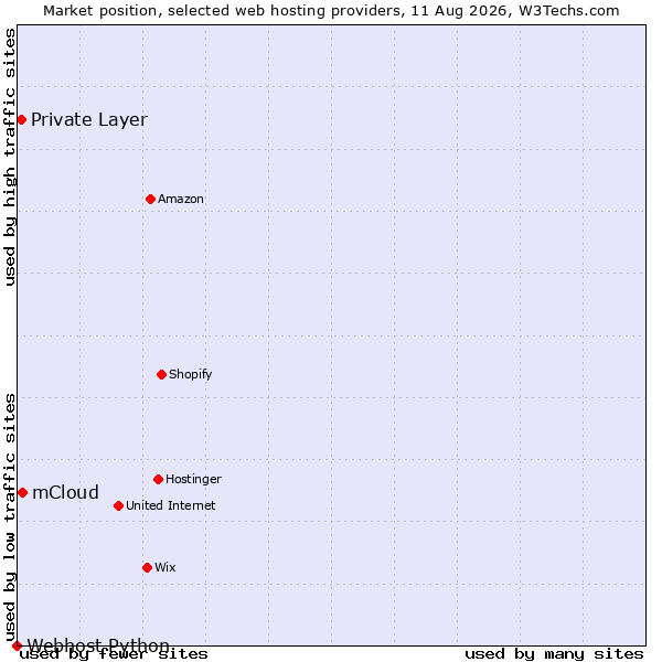 Market position of mCloud vs. Private Layer vs. Webhost Python