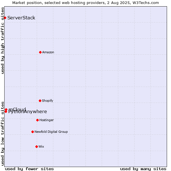 Market position of mCloud vs. PythonAnywhere vs. ServerStack