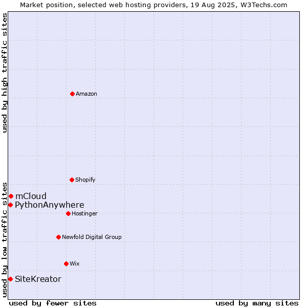 Market position of mCloud vs. SiteKreator vs. PythonAnywhere