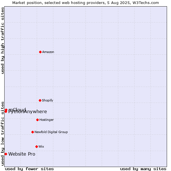 Market position of mCloud vs. Website Pro vs. PythonAnywhere