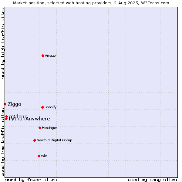 Market position of mCloud vs. PythonAnywhere vs. Ziggo