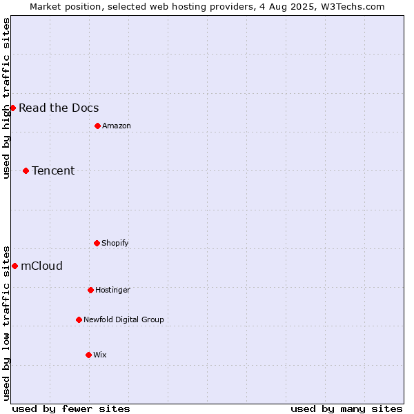 Market position of Tencent vs. mCloud vs. Read the Docs
