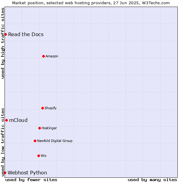 Market position of mCloud vs. Read the Docs vs. Webhost Python