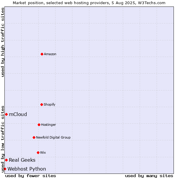 Market position of Real Geeks vs. mCloud vs. Webhost Python