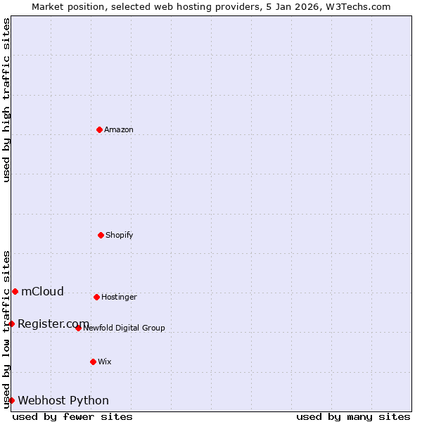 Market position of mCloud vs. Register.com vs. Webhost Python