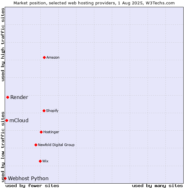 Market position of Render vs. mCloud vs. Webhost Python