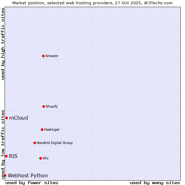 Market position of mCloud vs. RIS vs. Webhost Python