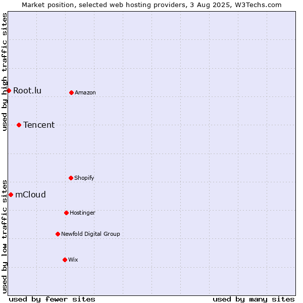 Market position of Tencent vs. mCloud vs. Root.lu