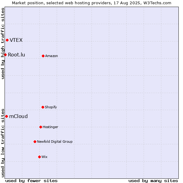 Market position of VTEX vs. mCloud vs. Root.lu