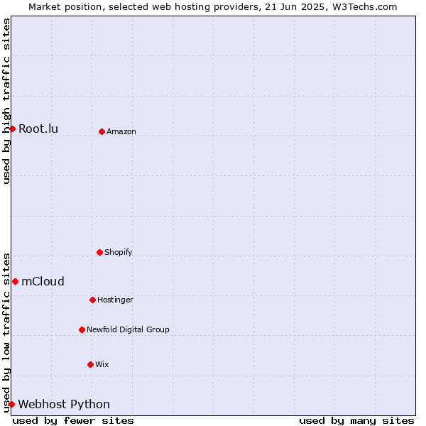 Market position of mCloud vs. Root.lu vs. Webhost Python