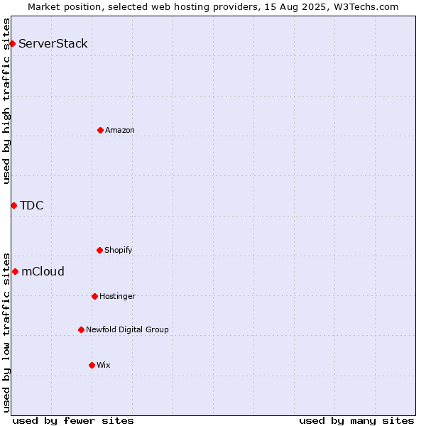 Market position of mCloud vs. TDC vs. ServerStack