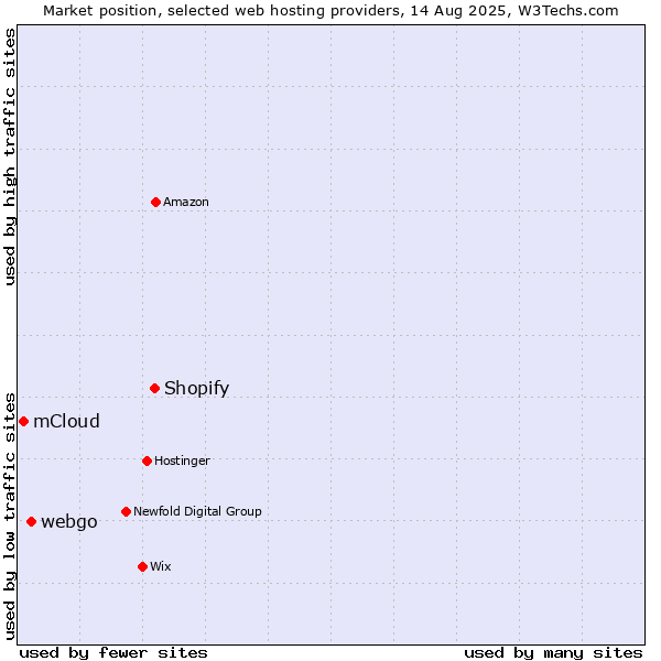 Market position of Shopify vs. webgo vs. mCloud