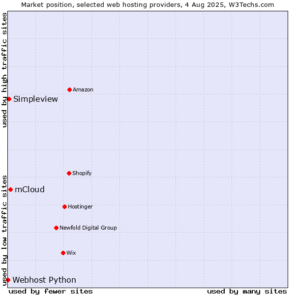 Market position of mCloud vs. Simpleview vs. Webhost Python