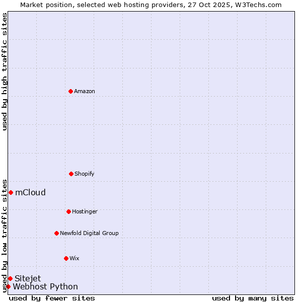 Market position of mCloud vs. Sitejet vs. Webhost Python