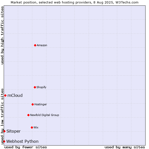 Market position of mCloud vs. Sitoper vs. Webhost Python