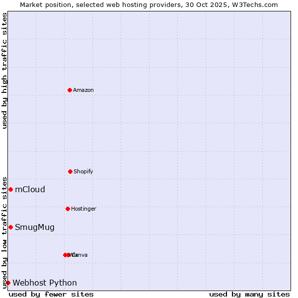 Market position of SmugMug vs. mCloud vs. Webhost Python