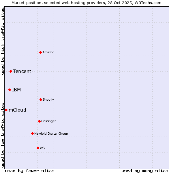 Market position of Tencent vs. IBM vs. mCloud