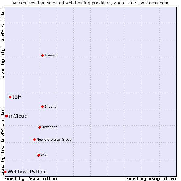 Market position of IBM vs. mCloud vs. Webhost Python