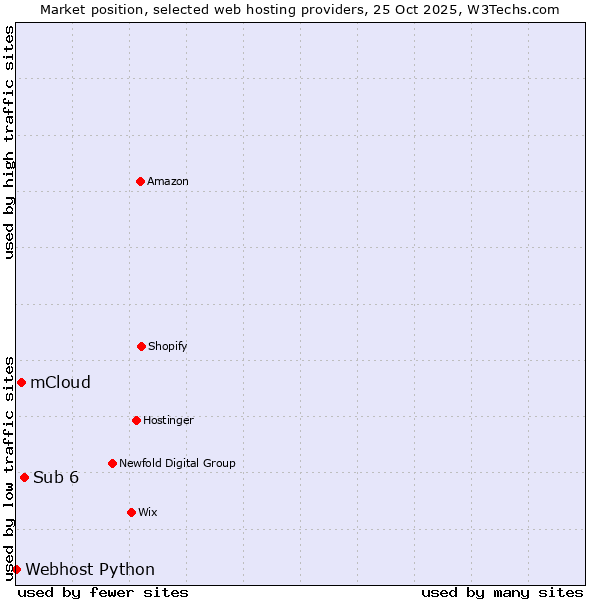 Market position of Sub 6 vs. mCloud vs. Webhost Python