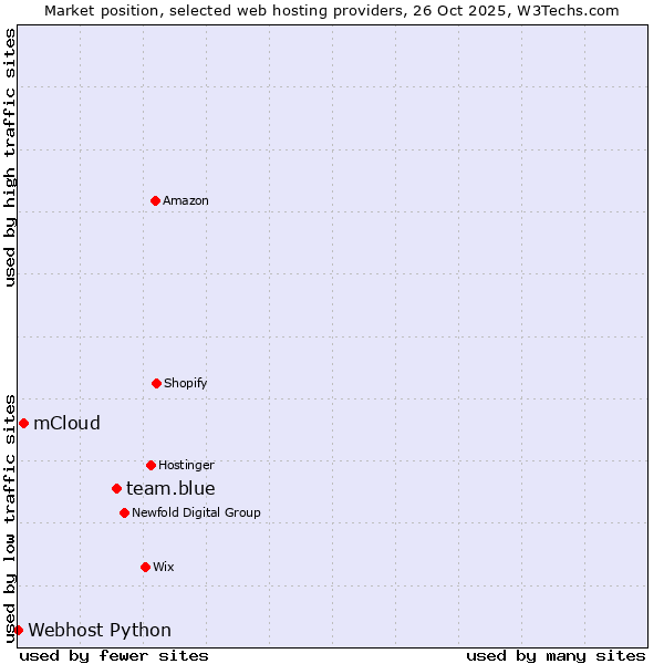 Market position of team.blue vs. mCloud vs. Webhost Python