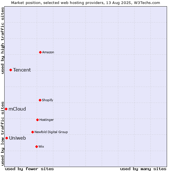 Market position of Tencent vs. Uniweb vs. mCloud