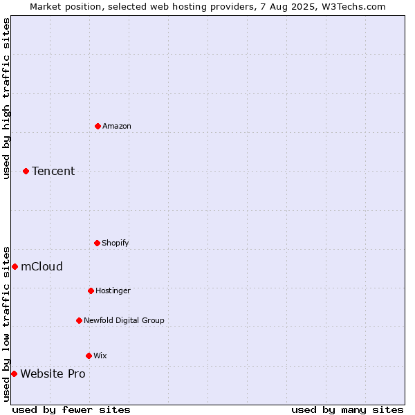 Market position of Tencent vs. mCloud vs. Website Pro