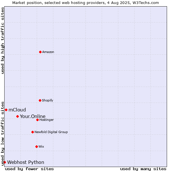 Market position of Your.Online vs. mCloud vs. Webhost Python