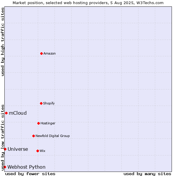 Market position of mCloud vs. Universe vs. Webhost Python