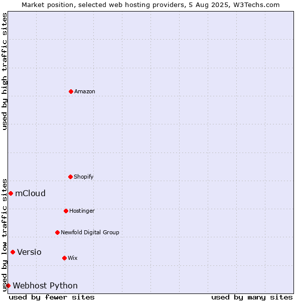 Market position of Versio vs. mCloud vs. Webhost Python