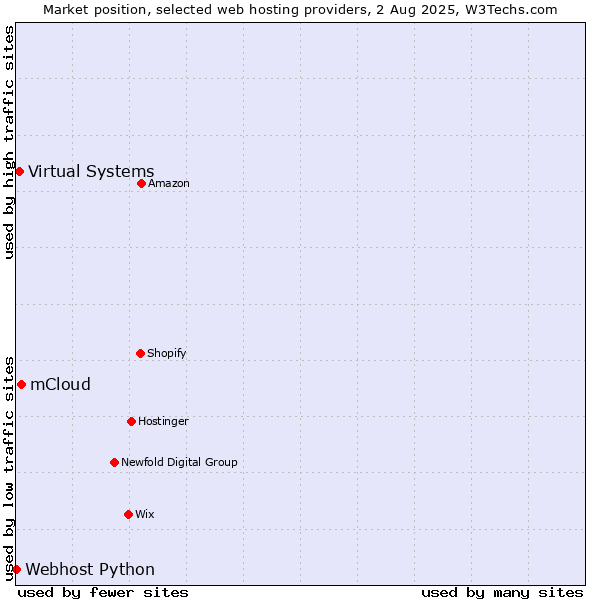 Market position of mCloud vs. Virtual Systems vs. Webhost Python
