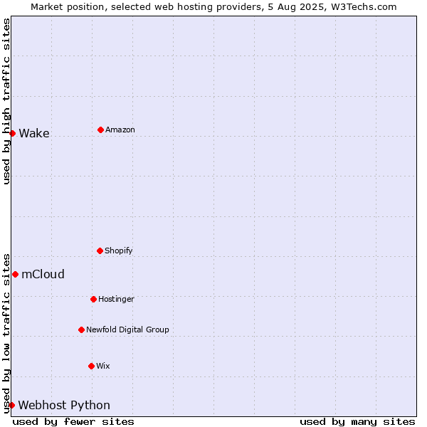 Market position of mCloud vs. Wake vs. Webhost Python