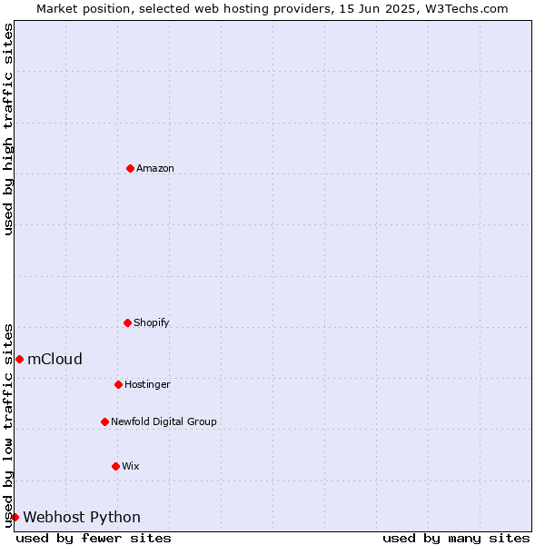 Market position of mCloud vs. Webhost Python