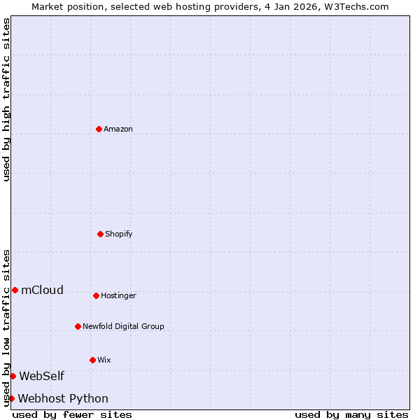 Market position of mCloud vs. WebSelf vs. Webhost Python