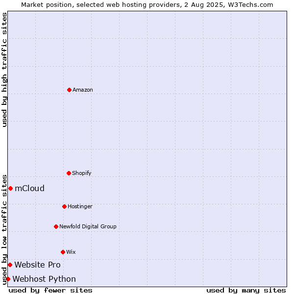Market position of mCloud vs. Website Pro vs. Webhost Python