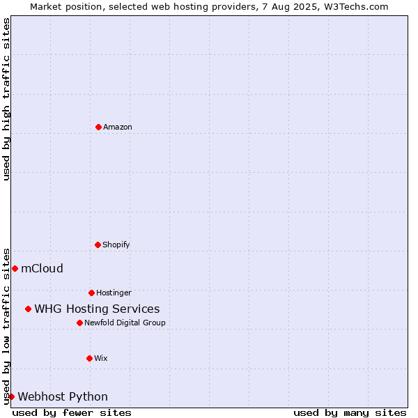 Market position of WHG Hosting Services vs. mCloud vs. Webhost Python