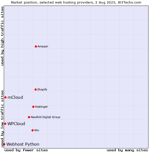 Market position of mCloud vs. WPCloud vs. Webhost Python