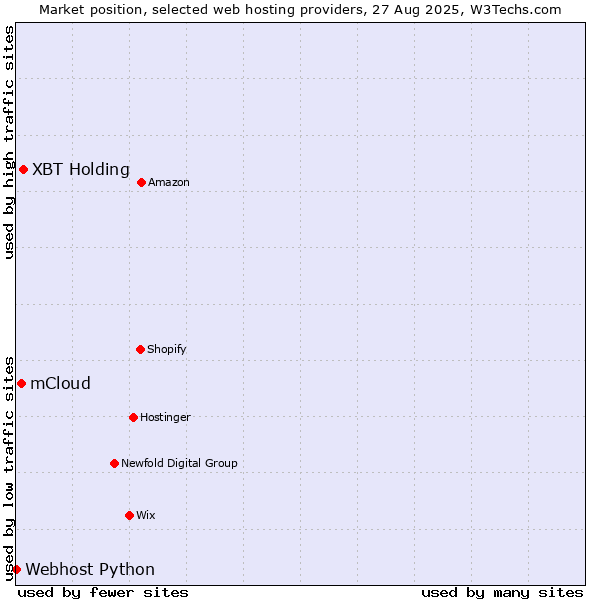 Market position of XBT Holding vs. mCloud vs. Webhost Python