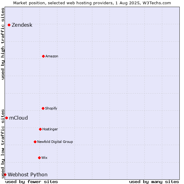 Market position of Zendesk vs. mCloud vs. Webhost Python