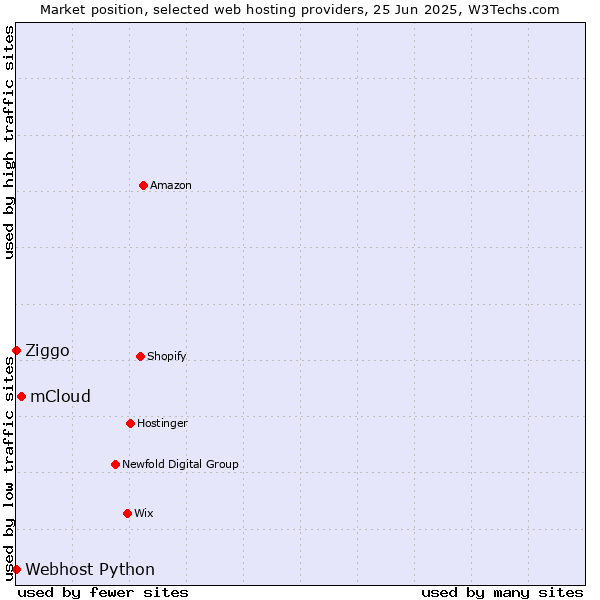 Market position of mCloud vs. Ziggo vs. Webhost Python