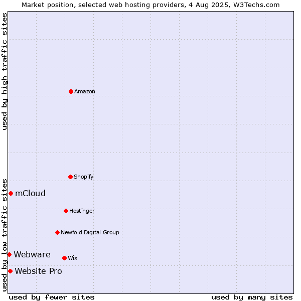 Market position of mCloud vs. Website Pro vs. Webware