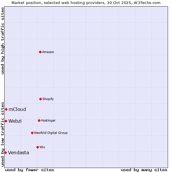 Market position of mCloud vs. Webzi vs. Vendasta