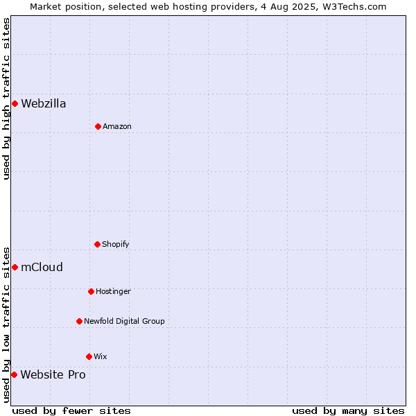 Market position of Webzilla vs. mCloud vs. Website Pro