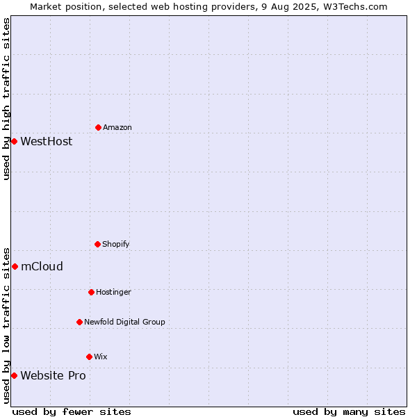 Market position of mCloud vs. WestHost vs. Website Pro
