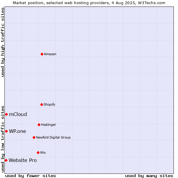 Market position of WP.one vs. mCloud vs. Website Pro