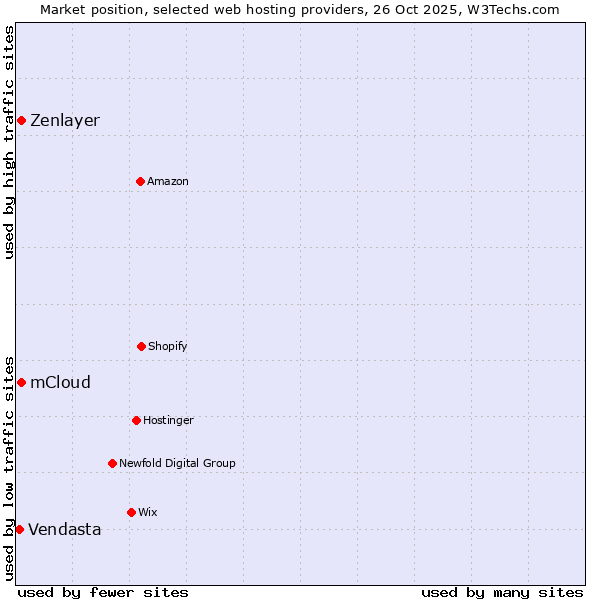 Market position of Zenlayer vs. mCloud vs. Vendasta