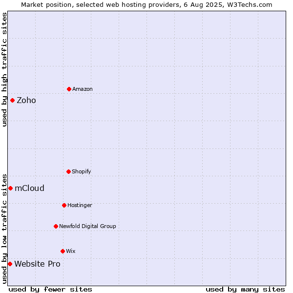 Market position of Zoho vs. mCloud vs. Website Pro