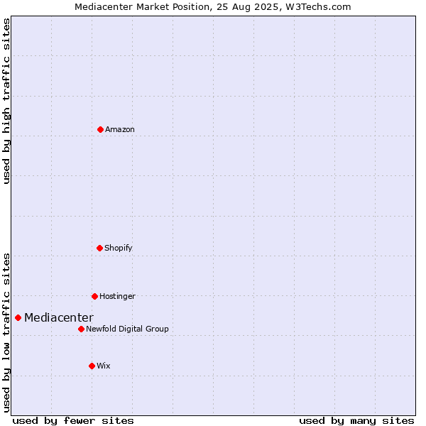 Market position of Mediacenter