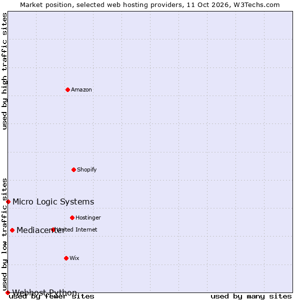 Market position of Mediacenter vs. Micro Logic Systems vs. Webhost Python