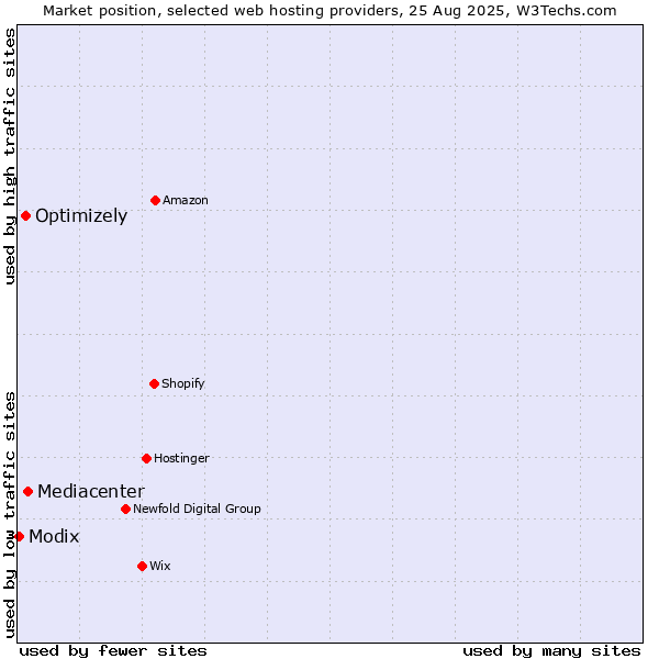 Market position of Mediacenter vs. Optimizely vs. Modix