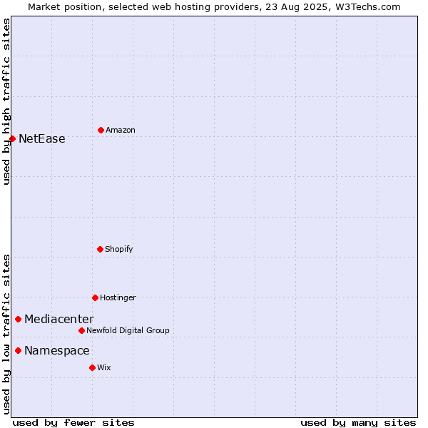 Market position of Namespace vs. Mediacenter vs. NetEase